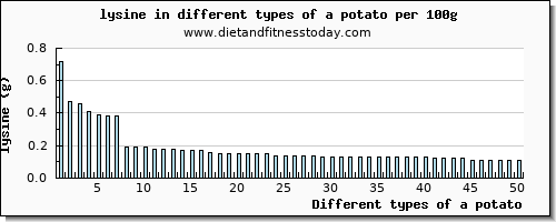 a potato lysine per 100g